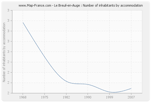 Le Breuil-en-Auge : Number of inhabitants by accommodation